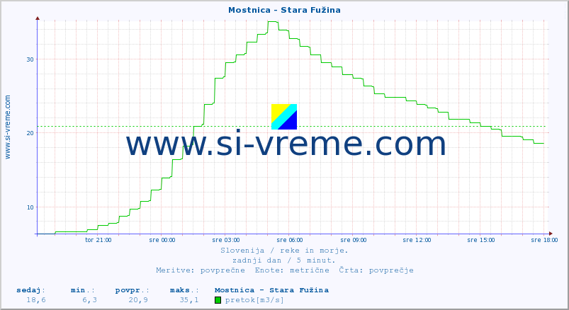 POVPREČJE :: Mostnica - Stara Fužina :: temperatura | pretok | višina :: zadnji dan / 5 minut.