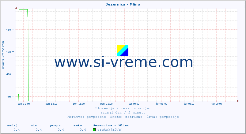 POVPREČJE :: Jezernica - Mlino :: temperatura | pretok | višina :: zadnji dan / 5 minut.