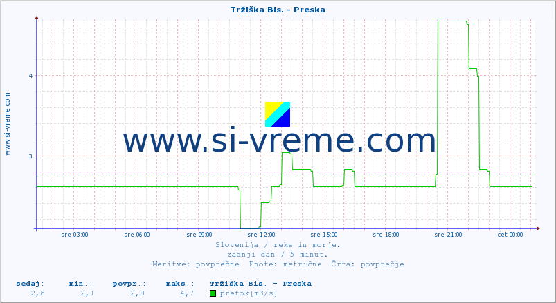 POVPREČJE :: Tržiška Bis. - Preska :: temperatura | pretok | višina :: zadnji dan / 5 minut.