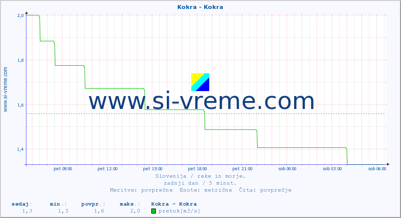 POVPREČJE :: Kokra - Kokra :: temperatura | pretok | višina :: zadnji dan / 5 minut.