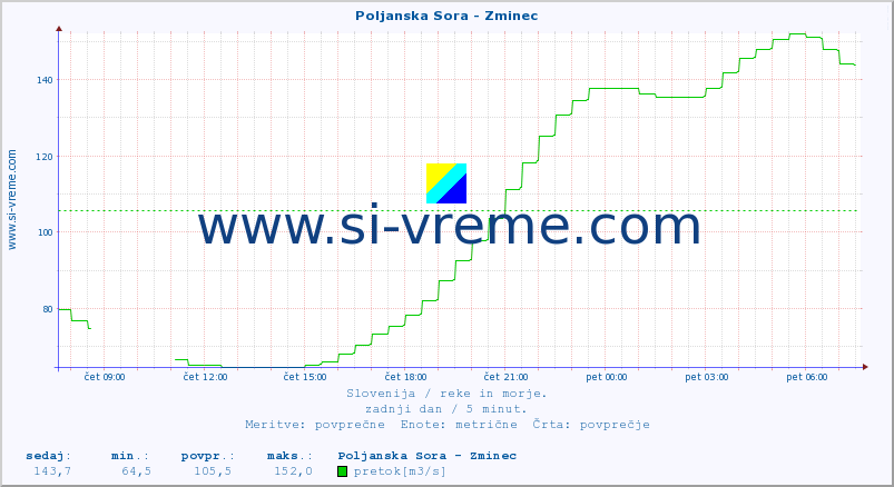 POVPREČJE :: Poljanska Sora - Zminec :: temperatura | pretok | višina :: zadnji dan / 5 minut.