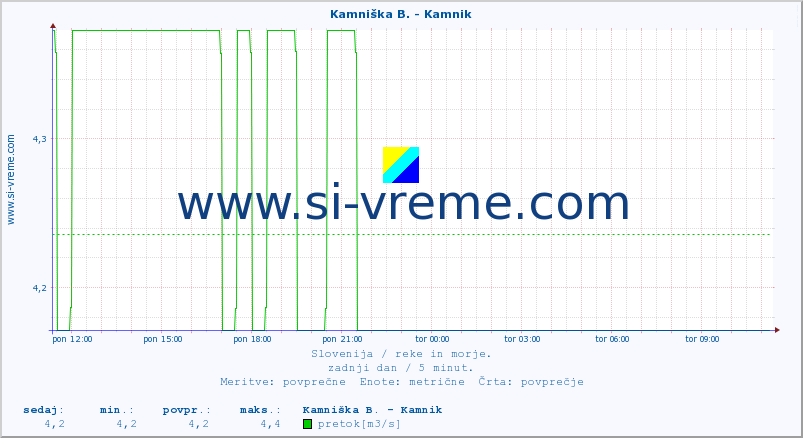 POVPREČJE :: Kamniška B. - Kamnik :: temperatura | pretok | višina :: zadnji dan / 5 minut.