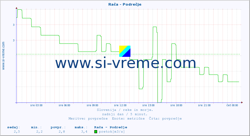 POVPREČJE :: Rača - Podrečje :: temperatura | pretok | višina :: zadnji dan / 5 minut.