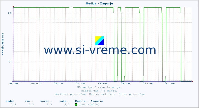 POVPREČJE :: Medija - Zagorje :: temperatura | pretok | višina :: zadnji dan / 5 minut.