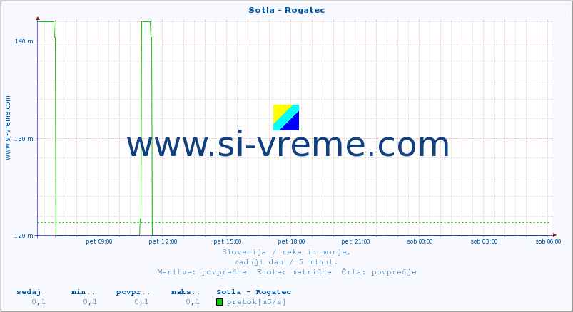 POVPREČJE :: Sotla - Rogatec :: temperatura | pretok | višina :: zadnji dan / 5 minut.