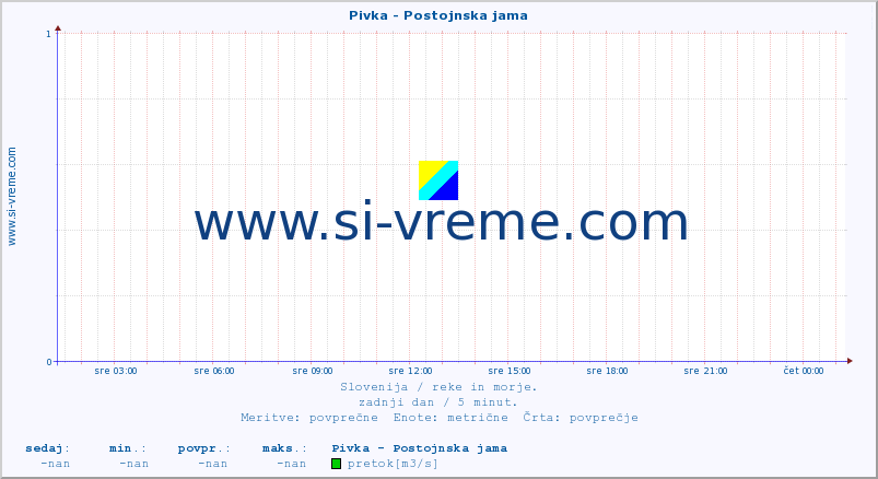 POVPREČJE :: Pivka - Postojnska jama :: temperatura | pretok | višina :: zadnji dan / 5 minut.