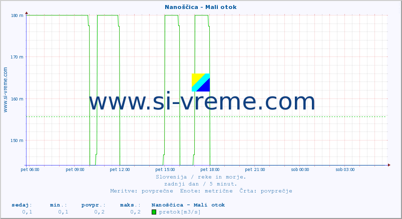 POVPREČJE :: Nanoščica - Mali otok :: temperatura | pretok | višina :: zadnji dan / 5 minut.