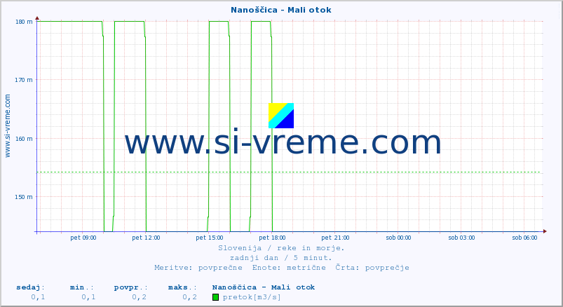 POVPREČJE :: Nanoščica - Mali otok :: temperatura | pretok | višina :: zadnji dan / 5 minut.