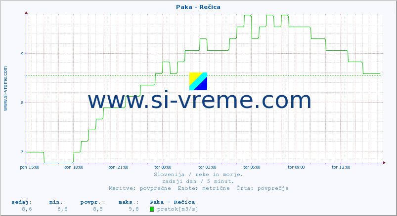 POVPREČJE :: Paka - Rečica :: temperatura | pretok | višina :: zadnji dan / 5 minut.