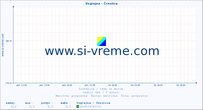 POVPREČJE :: Voglajna - Črnolica :: temperatura | pretok | višina :: zadnji dan / 5 minut.