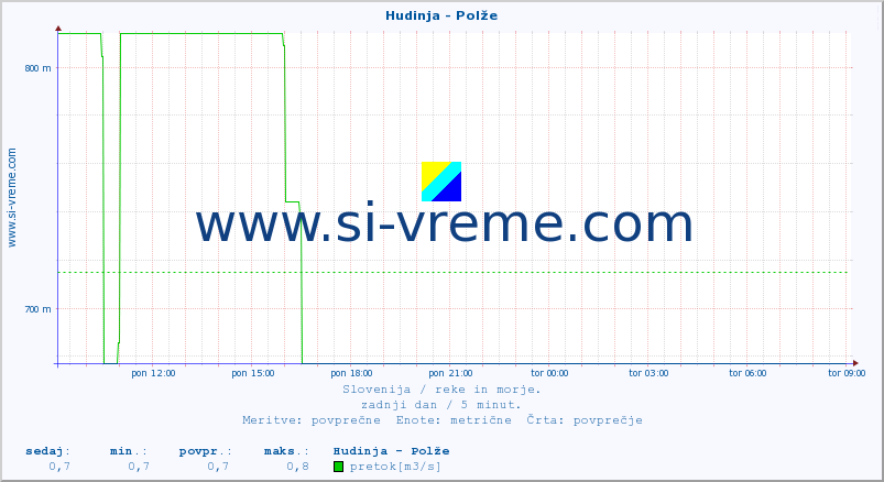 POVPREČJE :: Hudinja - Polže :: temperatura | pretok | višina :: zadnji dan / 5 minut.