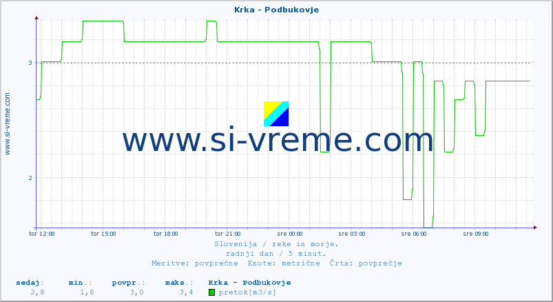 POVPREČJE :: Krka - Podbukovje :: temperatura | pretok | višina :: zadnji dan / 5 minut.