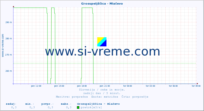 POVPREČJE :: Grosupeljščica - Mlačevo :: temperatura | pretok | višina :: zadnji dan / 5 minut.