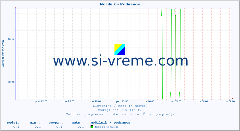 POVPREČJE :: Močilnik - Podnanos :: temperatura | pretok | višina :: zadnji dan / 5 minut.