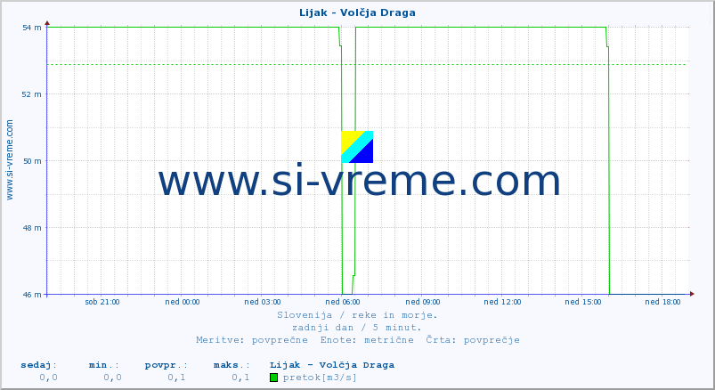 POVPREČJE :: Lijak - Volčja Draga :: temperatura | pretok | višina :: zadnji dan / 5 minut.