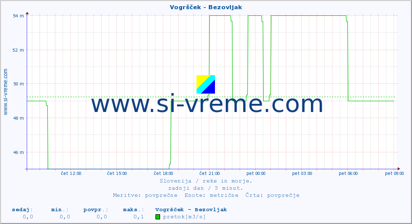 POVPREČJE :: Vogršček - Bezovljak :: temperatura | pretok | višina :: zadnji dan / 5 minut.