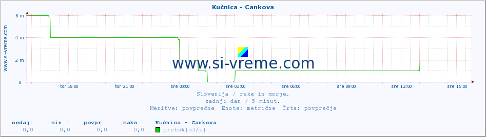 POVPREČJE :: Kučnica - Cankova :: temperatura | pretok | višina :: zadnji dan / 5 minut.