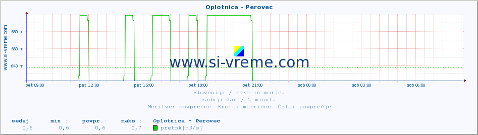 POVPREČJE :: Oplotnica - Perovec :: temperatura | pretok | višina :: zadnji dan / 5 minut.