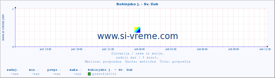 POVPREČJE :: Bohinjsko j. - Sv. Duh :: temperatura | pretok | višina :: zadnji dan / 5 minut.