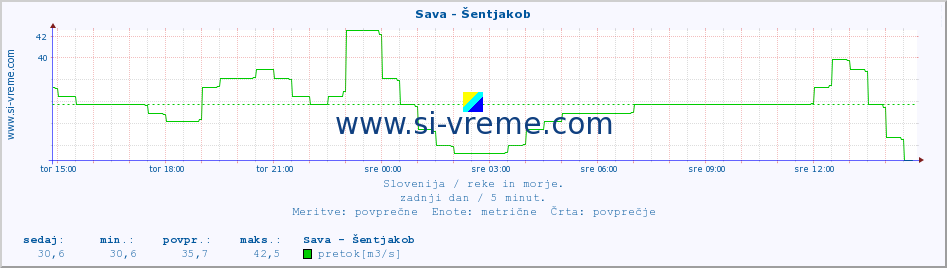 POVPREČJE :: Sava - Šentjakob :: temperatura | pretok | višina :: zadnji dan / 5 minut.