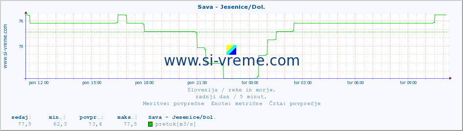 POVPREČJE :: Sava - Jesenice/Dol. :: temperatura | pretok | višina :: zadnji dan / 5 minut.