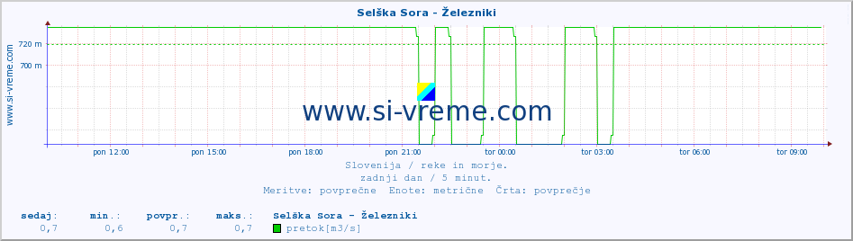 POVPREČJE :: Selška Sora - Železniki :: temperatura | pretok | višina :: zadnji dan / 5 minut.