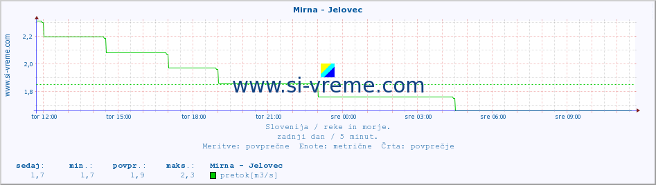 POVPREČJE :: Mirna - Jelovec :: temperatura | pretok | višina :: zadnji dan / 5 minut.