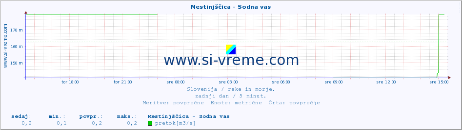 POVPREČJE :: Mestinjščica - Sodna vas :: temperatura | pretok | višina :: zadnji dan / 5 minut.