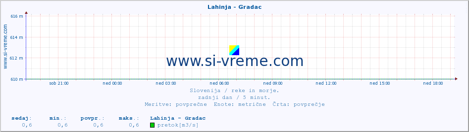 POVPREČJE :: Lahinja - Gradac :: temperatura | pretok | višina :: zadnji dan / 5 minut.