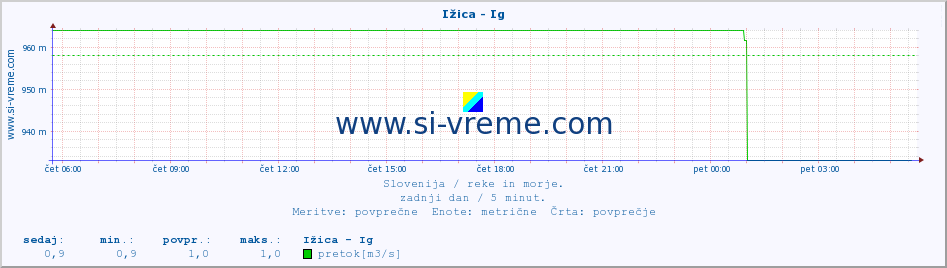 POVPREČJE :: Ižica - Ig :: temperatura | pretok | višina :: zadnji dan / 5 minut.