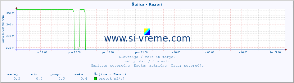 POVPREČJE :: Šujica - Razori :: temperatura | pretok | višina :: zadnji dan / 5 minut.