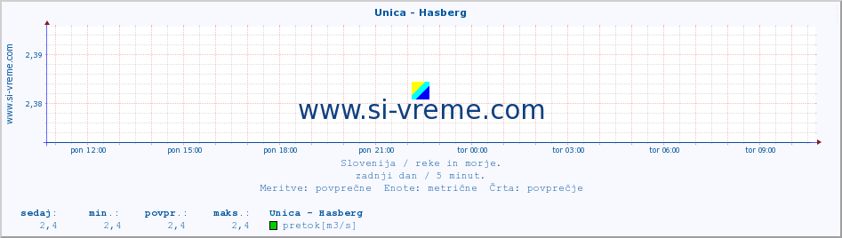 POVPREČJE :: Unica - Hasberg :: temperatura | pretok | višina :: zadnji dan / 5 minut.