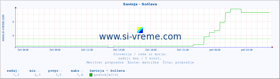 POVPREČJE :: Savinja - Solčava :: temperatura | pretok | višina :: zadnji dan / 5 minut.