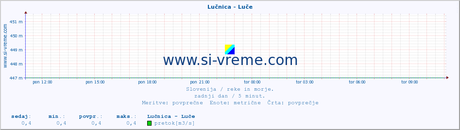 POVPREČJE :: Lučnica - Luče :: temperatura | pretok | višina :: zadnji dan / 5 minut.