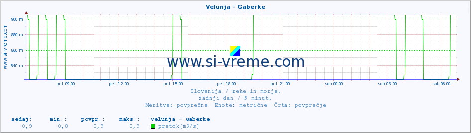 POVPREČJE :: Velunja - Gaberke :: temperatura | pretok | višina :: zadnji dan / 5 minut.