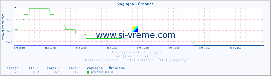 POVPREČJE :: Voglajna - Črnolica :: temperatura | pretok | višina :: zadnji dan / 5 minut.