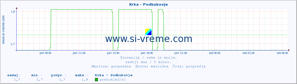 POVPREČJE :: Krka - Podbukovje :: temperatura | pretok | višina :: zadnji dan / 5 minut.