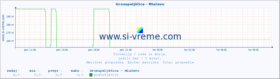 POVPREČJE :: Grosupeljščica - Mlačevo :: temperatura | pretok | višina :: zadnji dan / 5 minut.