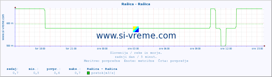 POVPREČJE :: Rašica - Rašica :: temperatura | pretok | višina :: zadnji dan / 5 minut.