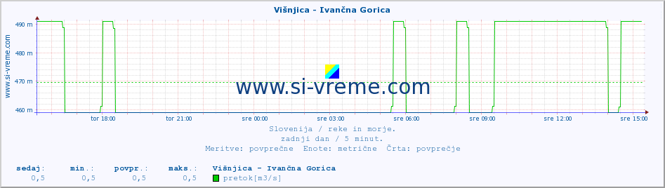 POVPREČJE :: Višnjica - Ivančna Gorica :: temperatura | pretok | višina :: zadnji dan / 5 minut.