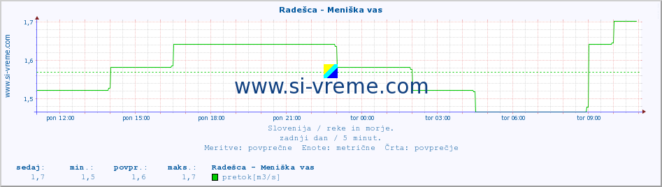 POVPREČJE :: Radešca - Meniška vas :: temperatura | pretok | višina :: zadnji dan / 5 minut.