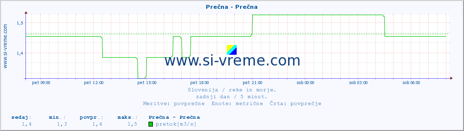 POVPREČJE :: Prečna - Prečna :: temperatura | pretok | višina :: zadnji dan / 5 minut.