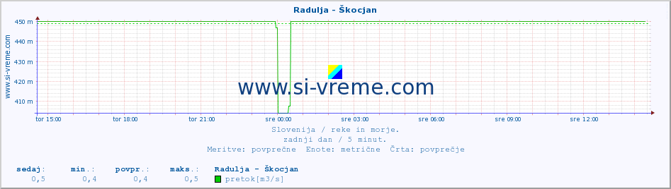 POVPREČJE :: Radulja - Škocjan :: temperatura | pretok | višina :: zadnji dan / 5 minut.