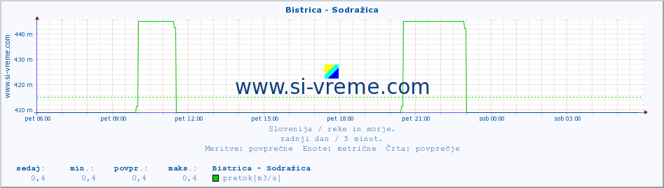 POVPREČJE :: Bistrica - Sodražica :: temperatura | pretok | višina :: zadnji dan / 5 minut.