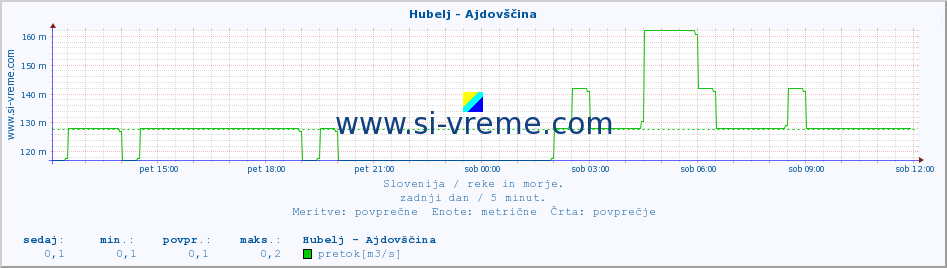 POVPREČJE :: Hubelj - Ajdovščina :: temperatura | pretok | višina :: zadnji dan / 5 minut.