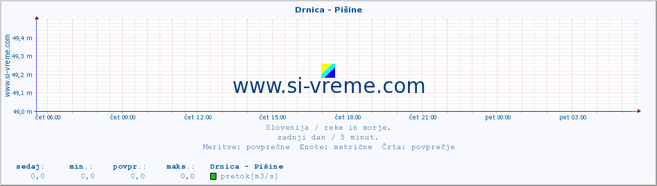 POVPREČJE :: Drnica - Pišine :: temperatura | pretok | višina :: zadnji dan / 5 minut.