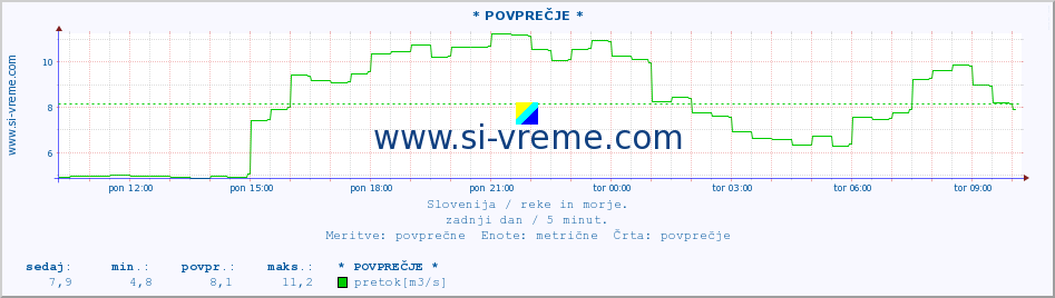 POVPREČJE :: * POVPREČJE * :: temperatura | pretok | višina :: zadnji dan / 5 minut.