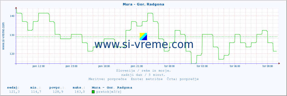 POVPREČJE :: Mura - Gor. Radgona :: temperatura | pretok | višina :: zadnji dan / 5 minut.