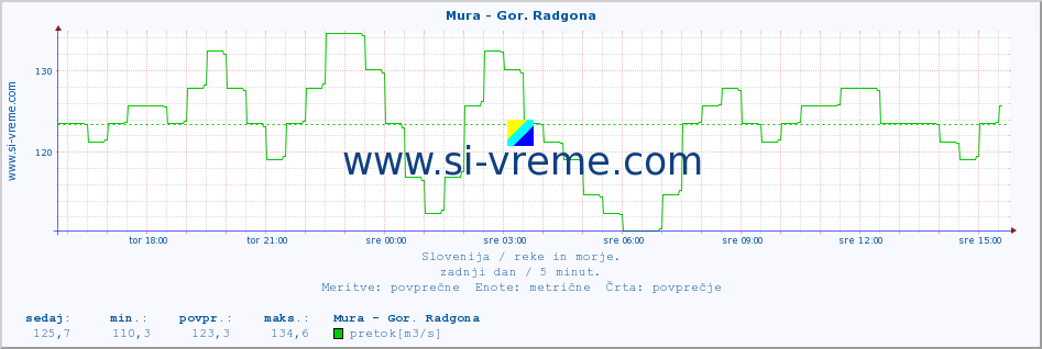 POVPREČJE :: Mura - Gor. Radgona :: temperatura | pretok | višina :: zadnji dan / 5 minut.