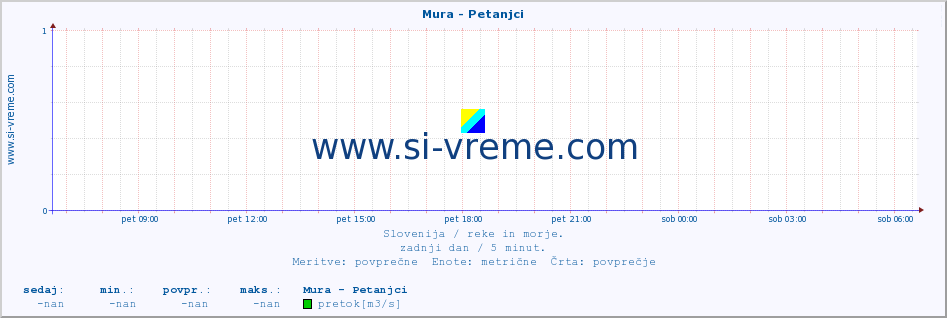 POVPREČJE :: Mura - Petanjci :: temperatura | pretok | višina :: zadnji dan / 5 minut.